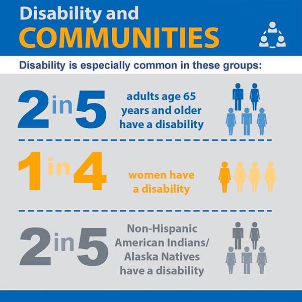Graphic showing that certain groups of Americans are more at risk for Disability.