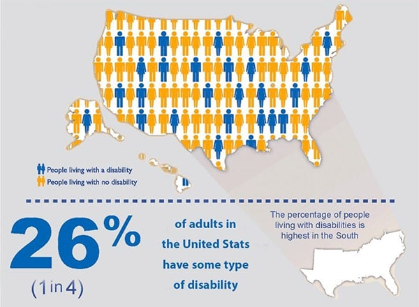 Map showing that 26%, or about 1 in 4, of Americans live with a disabiloity.