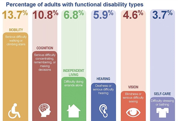 This chart shows the percentage breakdown of the types of disabilities that affect Americans.