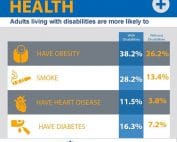 People living with disabilities frequently have other health challenges as well. This chart shows some of them, and how much more prevalent they are among people with disabilities.